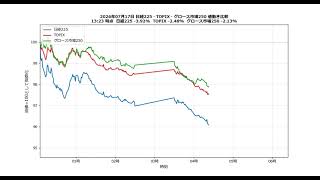 2026年07月17日の日経225TOPIXグロース動画