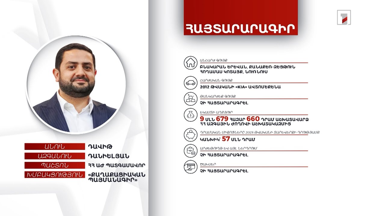 2 անշարժ գույք, ավտոմեքենա, 57 մլն դրամ. ՀՀ ԱԺ պատգամավոր Դավիթ Դանիելյանի հայտարարագիրը
