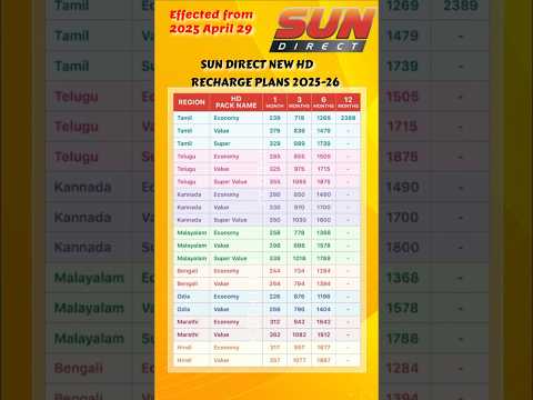sun direct new hd recharge plans 2025-26 #shortsfeed  sun direct new recharge plans #shorts
