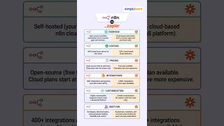 n8n vs Zapier: Which Automation Tool Is Better? | n8n vs Zapier Comparison | #Shorts | #Simplilearn