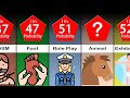 Probability Comparison Fetishes