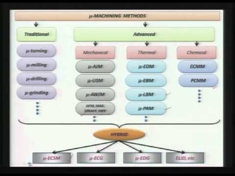 Advanced Machining Processes Part 2 