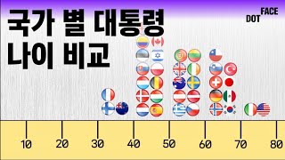 OECD 국가들의 대통령 출마 나이를 비교해보았다