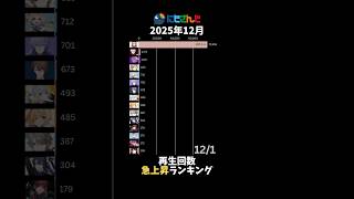 【にじさんじ】2025年12月最も再生されたVTuberランキング【VTuber】