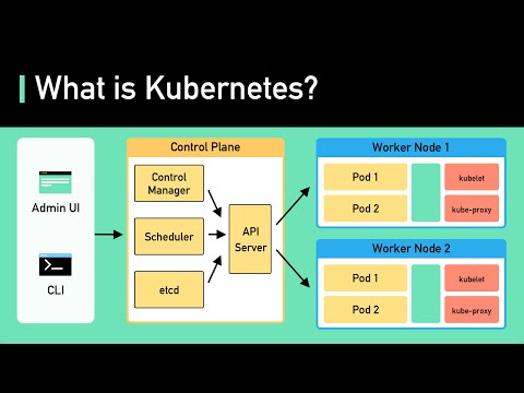 Kubernetes Explained in 6 Minutes | k8s Architecture