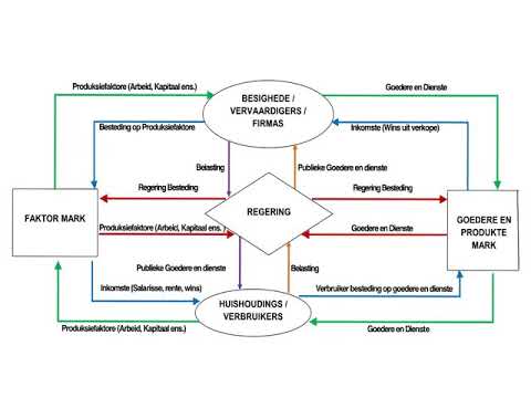 Ekonomiese Kringloop (Geslote Ekonomie)