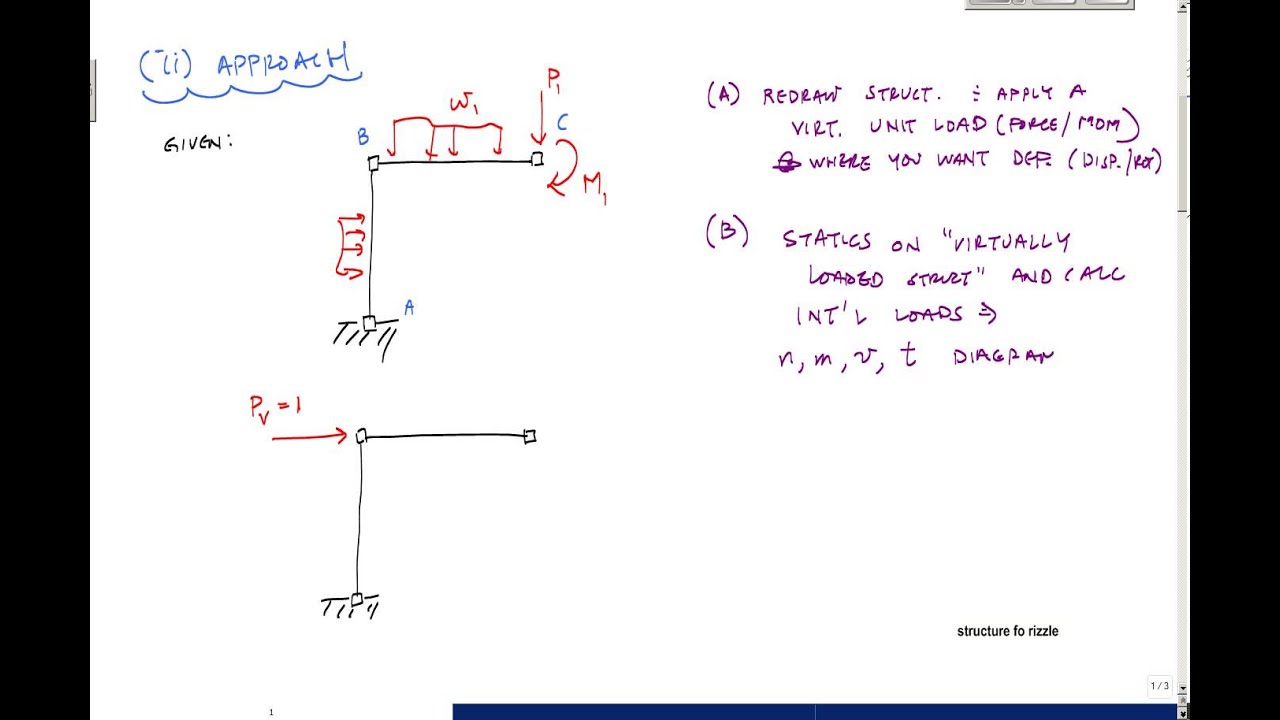 Method of Virtual Work - Structural Analysis