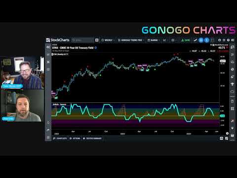 S&P Back at ATH | GoNoGo Show May 16, 2024