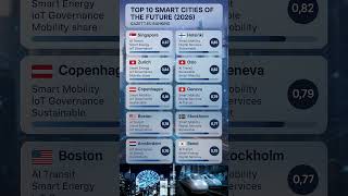 Top 10 Smart Cities of the Future (2026) | Most Advanced & Innovative Urban Hubs — Gazett.eu Ranking
