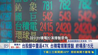 電子股回神！台股狂漲594點重返47K 外資終止連10賣買超5.68億｜三立財經iNEWS