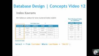 12- Index Kavramı - Database Design | Concept