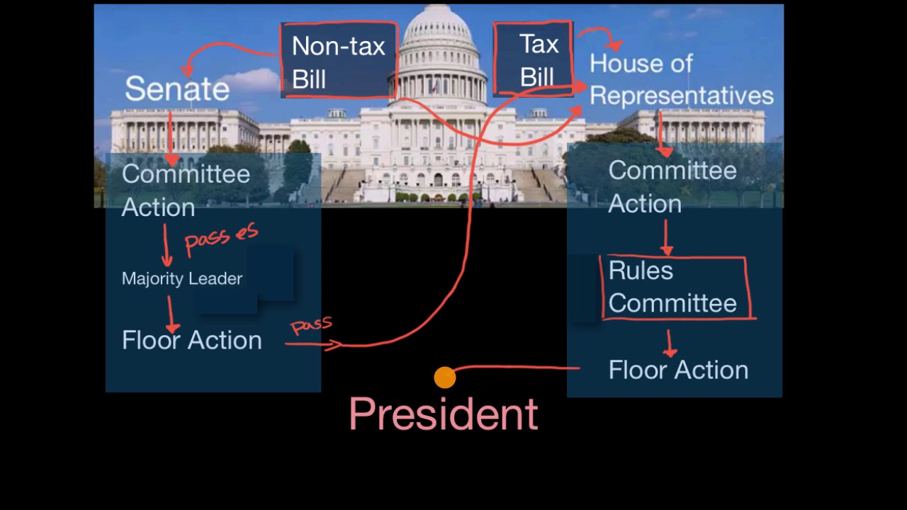 Diagramming how a bill becomes a law in the U.S.