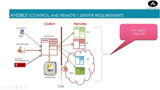 Download the video "Ansible Control and Remote Servers: Software and Hardware Requirements Explained"
