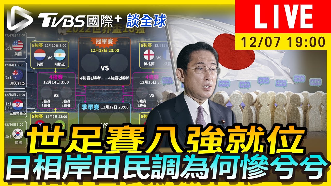 《TVBS國際+談全球》世足賽八強就位 日相岸田民調為何慘兮兮