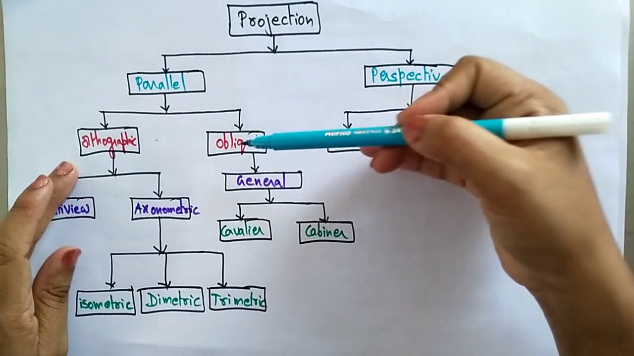Projection in Computer Graphics | CG | Lec-37 | Bhanu Priya