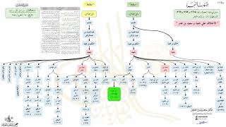 صورة الأحاديث المشجرة : سنن أبي داود (264) و(265) و(266) د. ماهر ياسين الفحل
