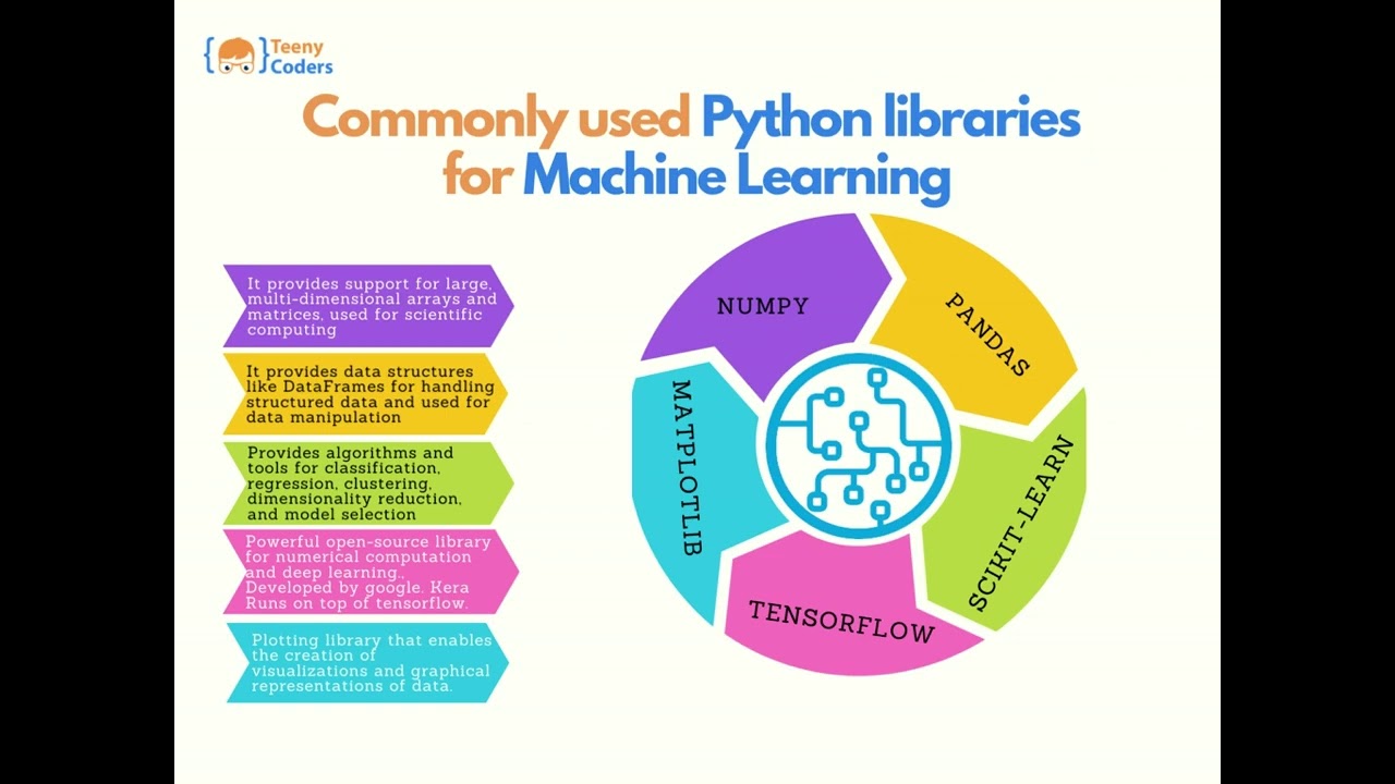 Powerful Python Libraries for Machine Learning - 2023 | Teeny Coders
