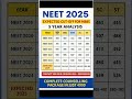 NEET EXPECTED CUTOFF 2025 Ytshorts Neet2025 Neetcutoff2025 Shorts Viralshort