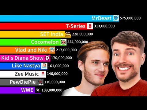 Top 20 Most Subscribed Channels + Future - MrBeast Vs T-Series! | Sub Count History (2005-2028)