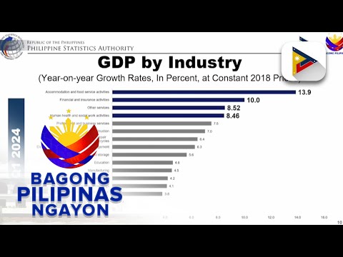 Ekonomiya ng Pilipinas, nagtala ng 5.7% na paglago sa unang bahagi ng taon ayon sa PSA