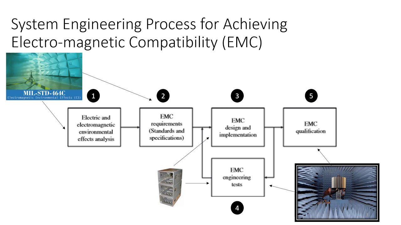 Understanding Electromagnetic Compatibility in System Engineering ...