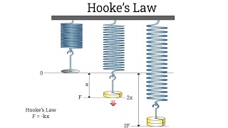 Deformation Of Solid (Practice 2)