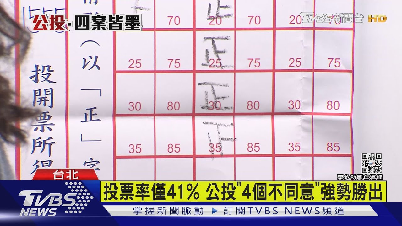 投票率僅41%　公投「4個不同意」強勢勝出