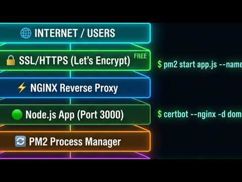 $7/Month Linux VPS — Node.js + PM2 + Nginx + SSL Complete Setup