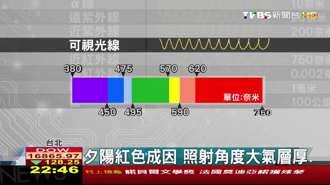 【科學不一樣】夕陽紅色成因　照射角度大氣層厚