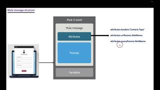 Session-14 || MuleSoft || Latest || Mule event message structure