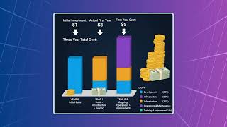 The Hidden Costs of AI Projects: Why $50K Becomes $500K (The 1:3:5 Rule) | Episode 3