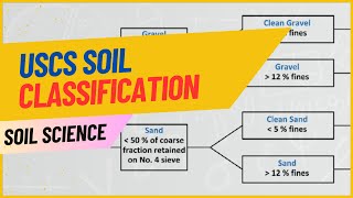 Soil Classification using USCS | How Soil Types Are Determined