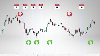 How to Use Fibonacci Time Zones to Predict Price Movements?