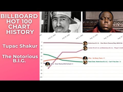 2Pac vs. The Notorious B.I.G. (1993-1999): Billboard Hot 100 Chart Comparison