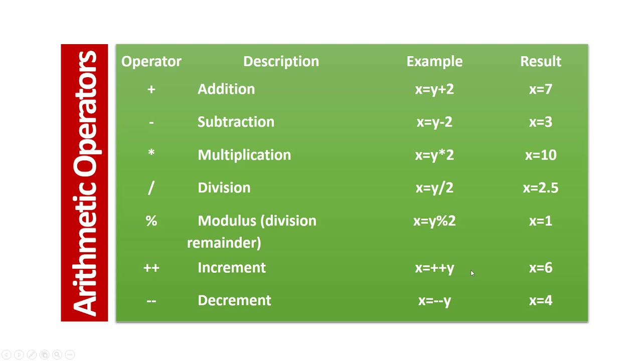 006 JavaScript  Arithmetic Operators