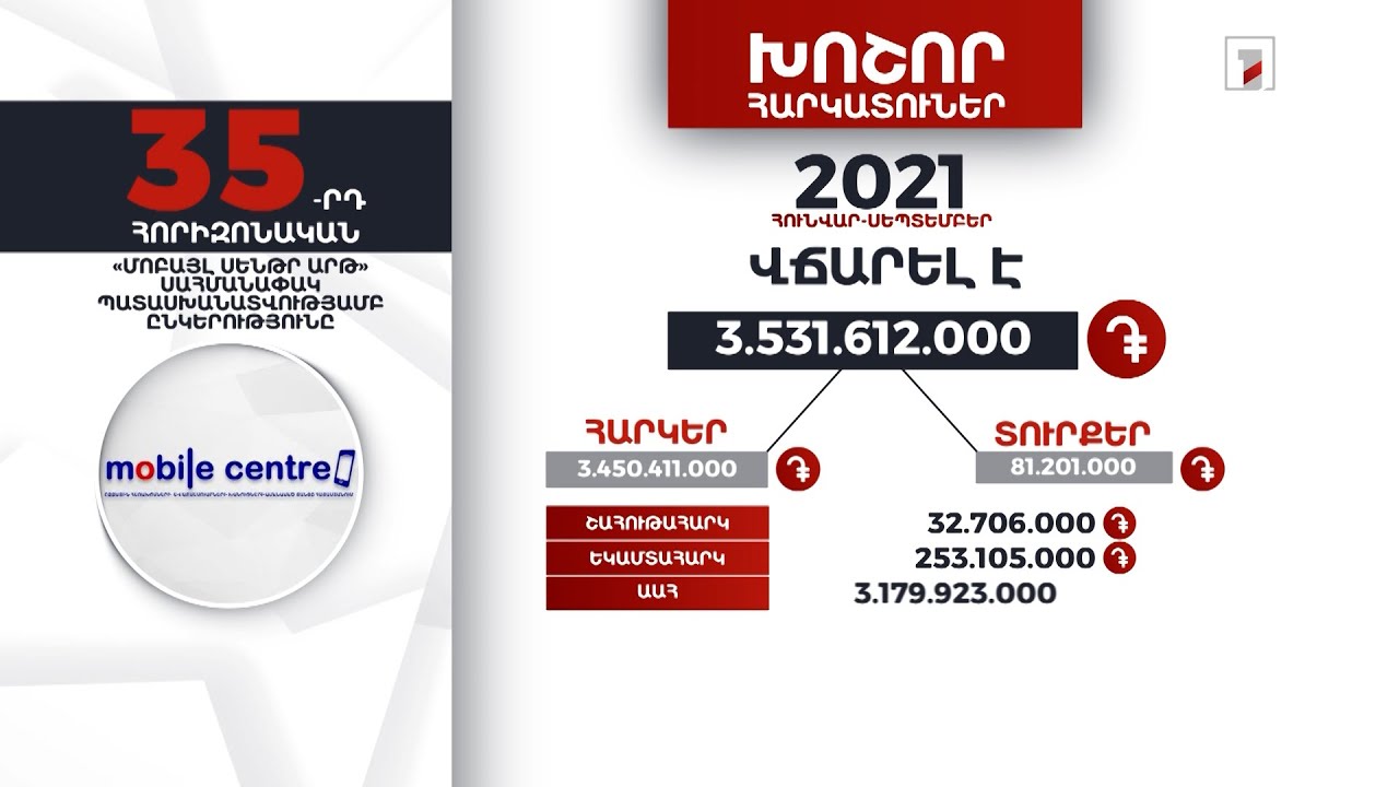 «Մոբայլ Սենթր Արթ» ընկերությունը 9 ամսում 3 մլրդ 531 մլն դրամ հարկեր և տուրքեր է վճարել