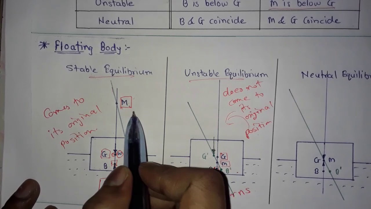 Stability of Floating & Submerged Body | Metacentre & Metacentre Height | Fluid Mechanics