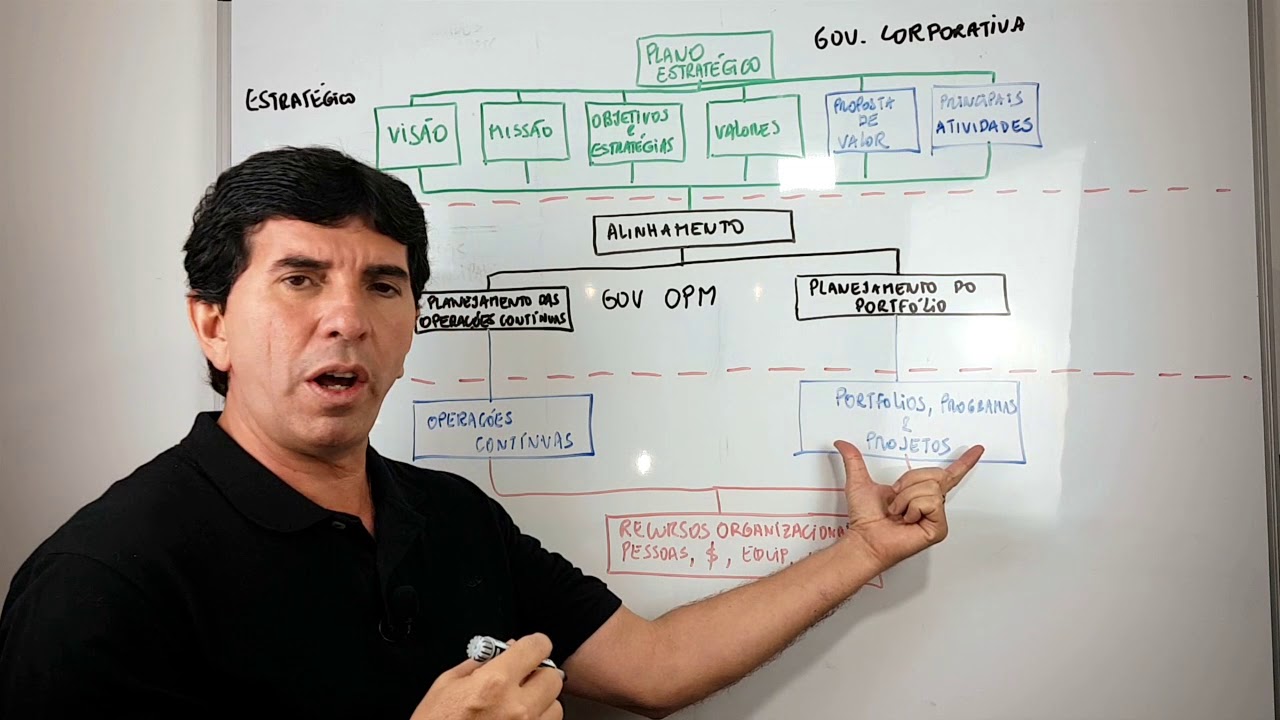 O que eu preciso saber sobre Governança e Gerenciamento de Portfólio?