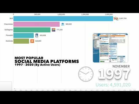 Most Popular Social Media Platforms 1997- 2020