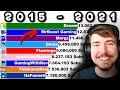 MrBeast Gaming Sub Count History vs Others (10 MILLION Subscribers) (+Future) [2015-2021]