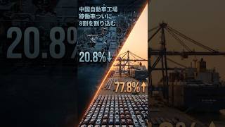 中国の自動車工場、稼働率がついに8割を割り込む