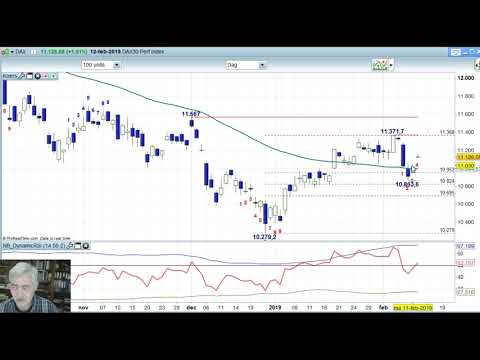 AEX 12 februari 2019 – Daily Charts BNP Paribas Markets