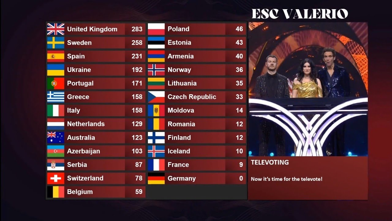 Eurovision 2022 - Televote results with old system (2016-2018)