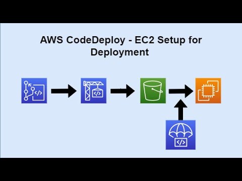 AWS CodeDeploy: Hands-On EC2 Deployment (Practical Tutorial)