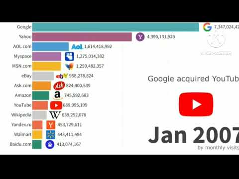 UPDATED Most Popular Websites 1995 - 2023