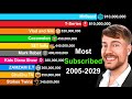 Most Subscribed YouTube Channels 2005-2029 | MrBeast vs T-Series vs Cocomelon vs SET India