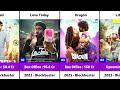 Pradeep Ranganathan Hits And Flops Box Office Collection Dragon Movie