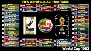 FIFA World Cup All-Time Table (1930–2026)