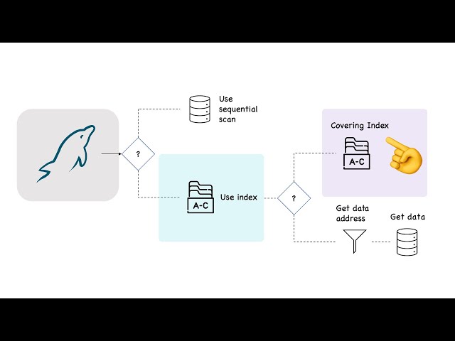 Thumbnail of Using the EXPLAIN Statement to Analyze Query Performance lesson