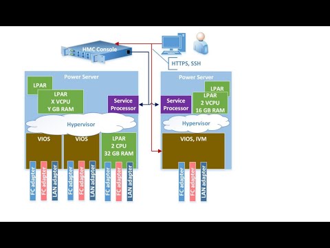 Quick Overview of HMC and VISO on IBM AIX